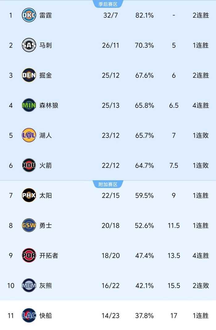随着雷霆117-116险胜灰熊，快船赢球，NBA最新积分榜出炉:快船第11！