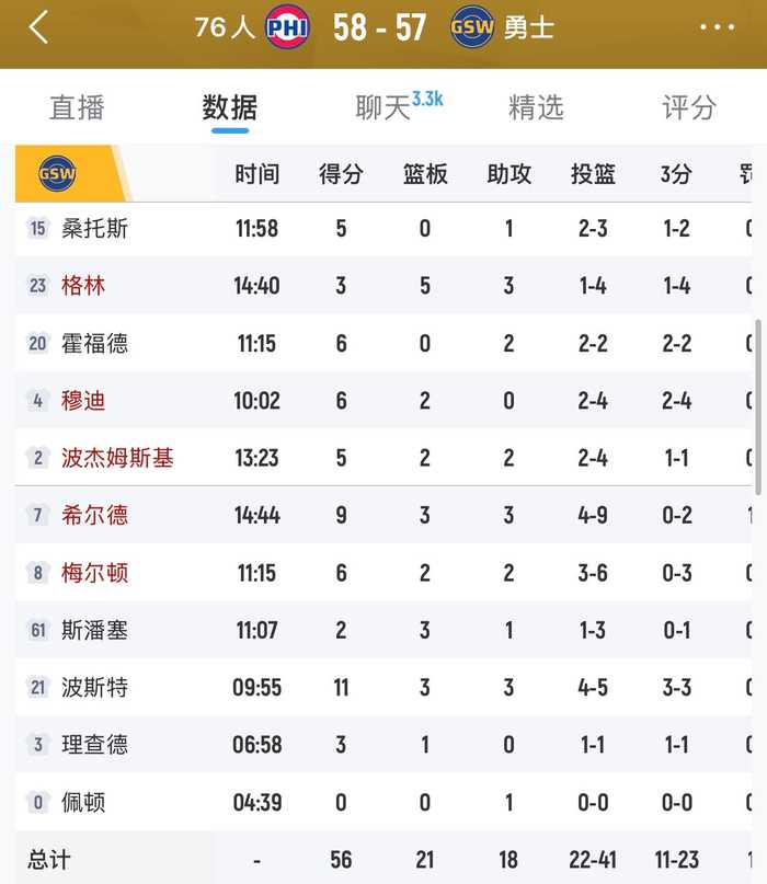 勇士半场落后1分,最多落后15分追回