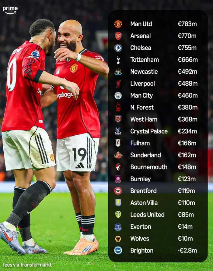 曼联近五赛季净支出7.83亿欧居首，布莱顿唯一盈利